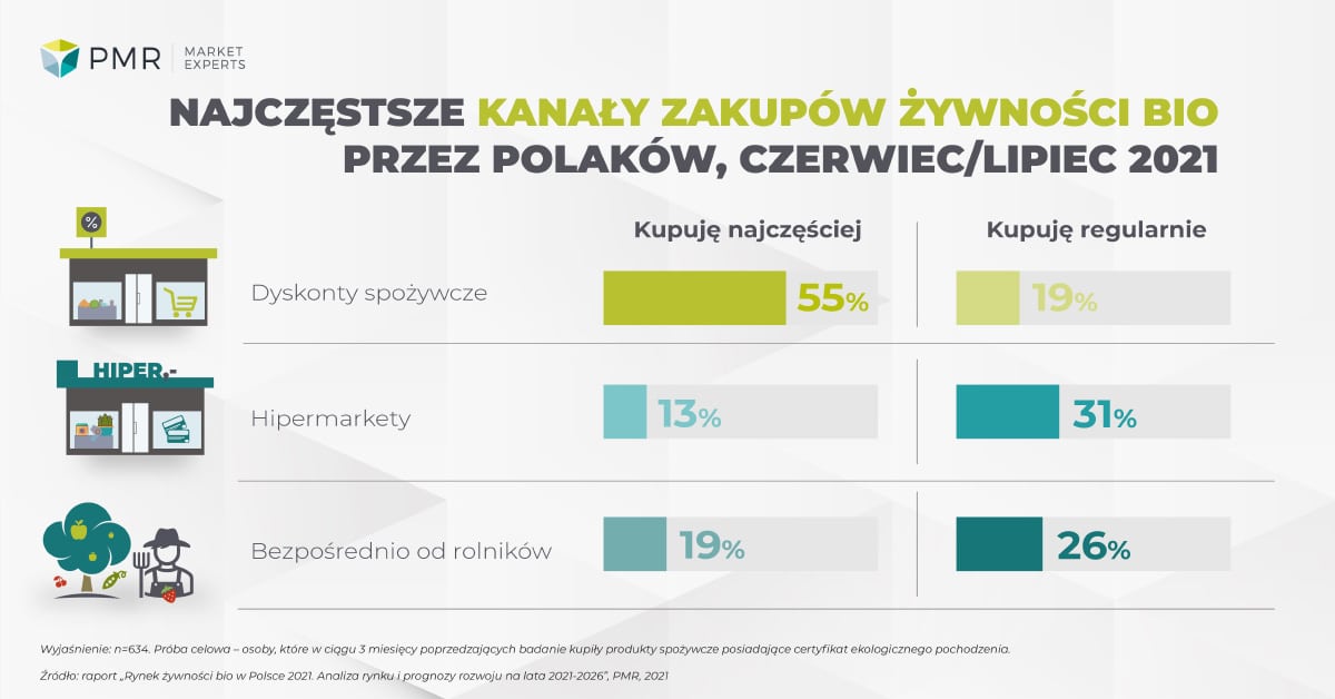 Rynek żywności bio PMR
