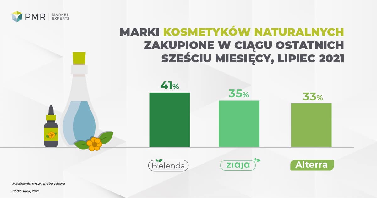 Marki kosmetyków naturalnych zakupione 2021