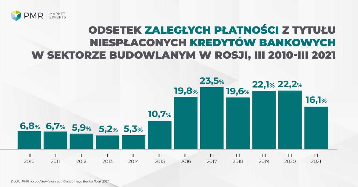Bank loans construction in Russia 2021 ENG