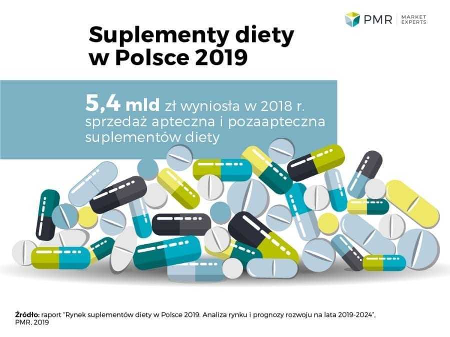 Rynek suplementów diety wzrośnie o 5% rocznie w latach 2020-2024