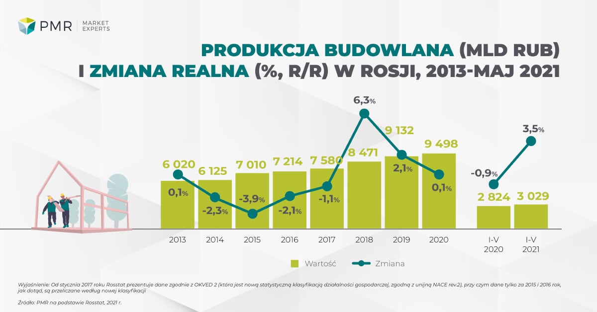 Construction output in Russia 2021 ENG