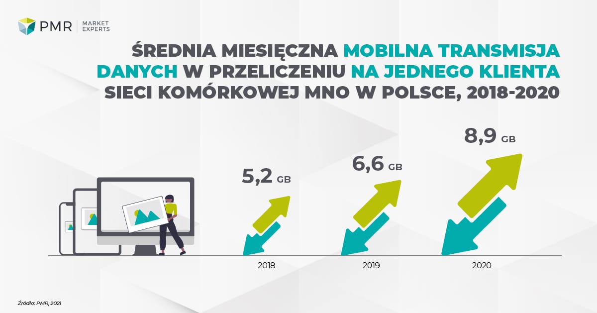 Średnia miesięczna mobilna transmisja danych PL