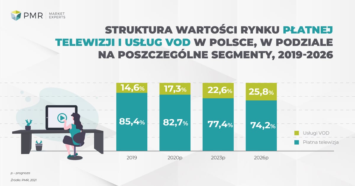 Struktura wartości pay tv i vod 2021