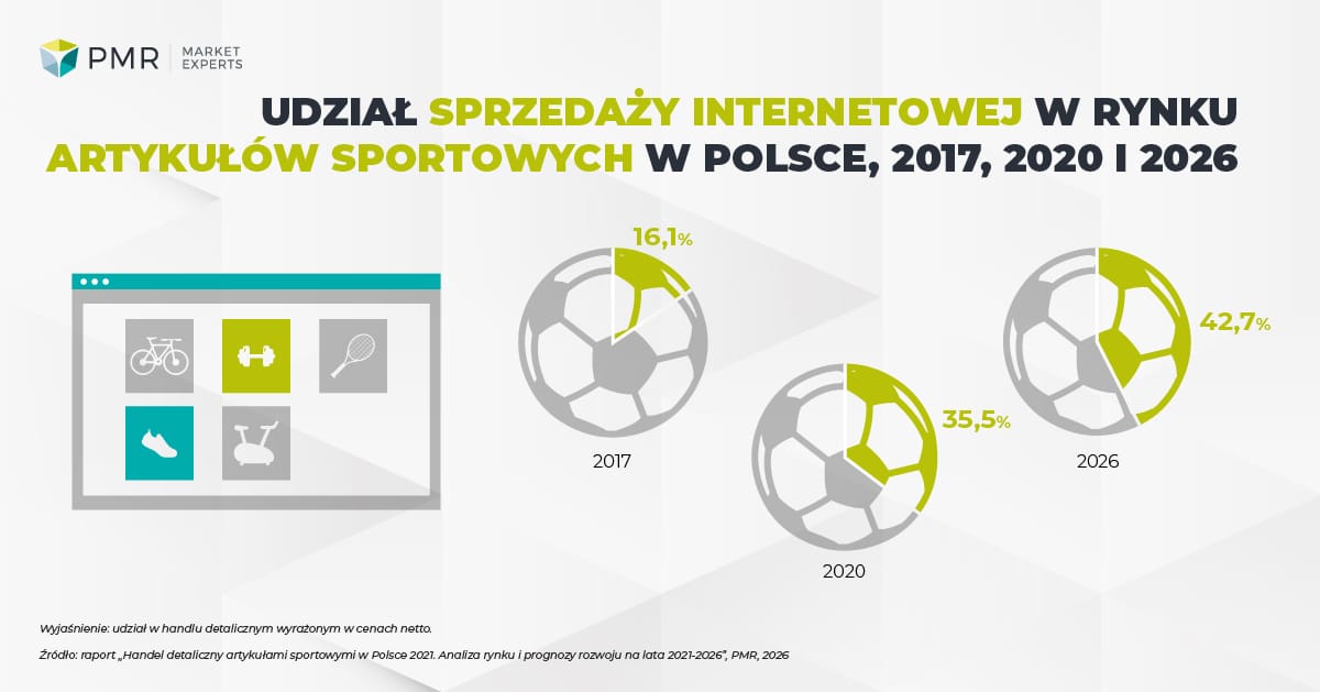 Udział sprzedaży internetowej w rynku artykułów sportowych PL