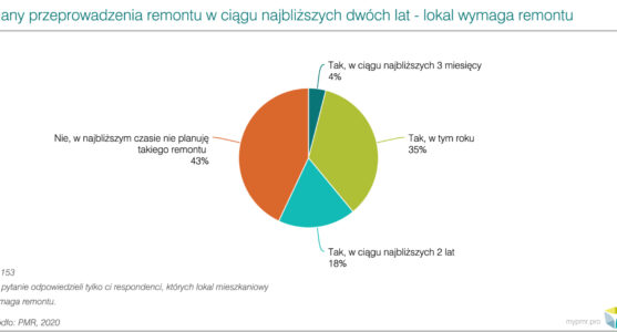 Raport PMRPlany remontowe Polaków 2020
