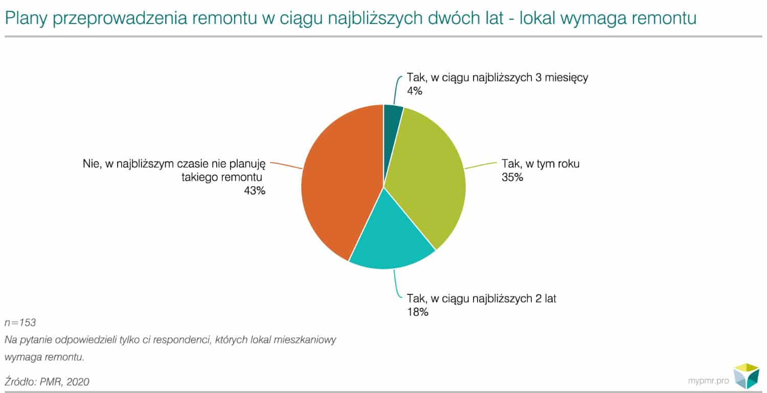Raport PMRPlany remontowe Polaków 2020