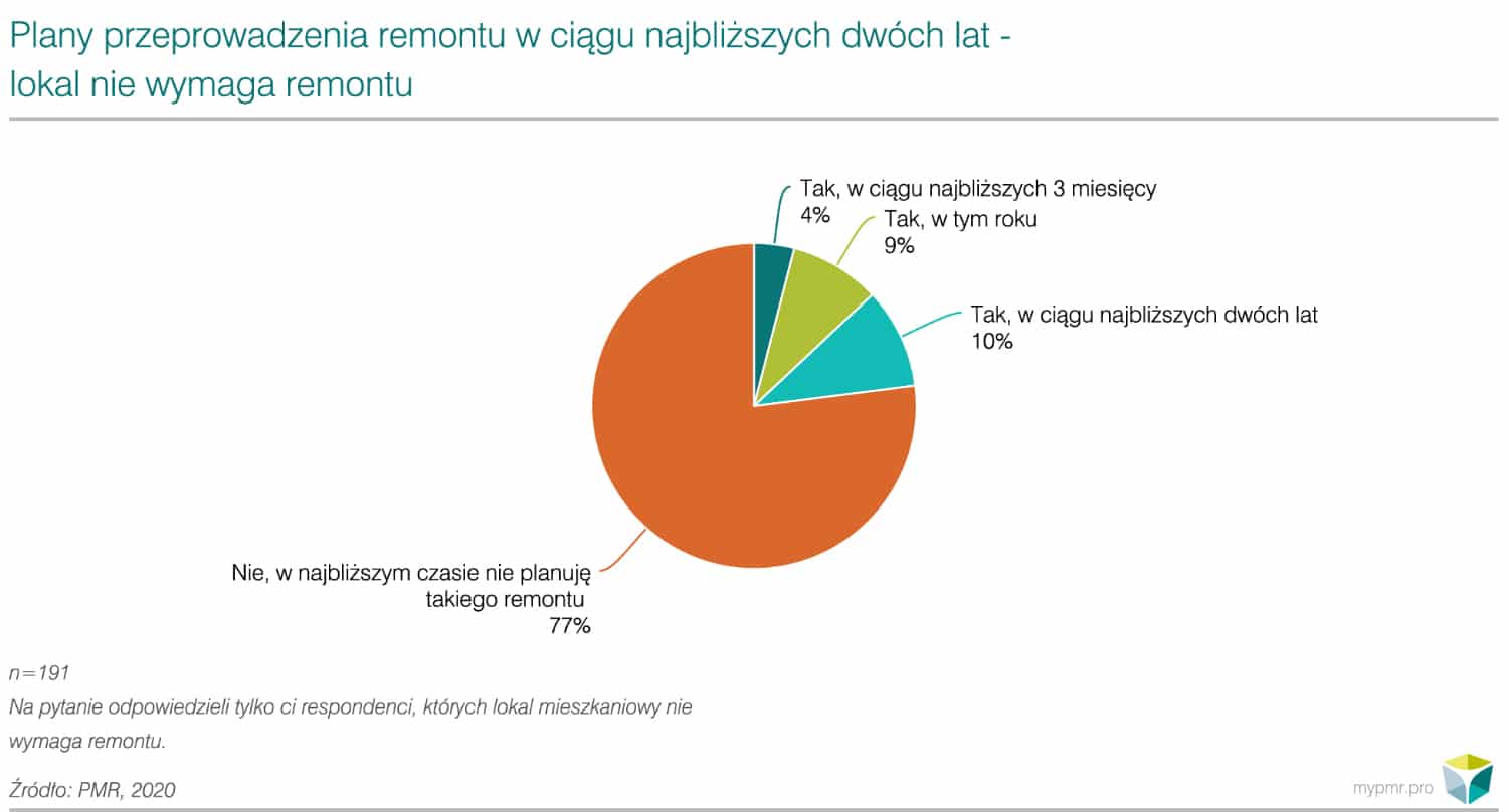 Raport PMR Plany remontowe Polaków 2020