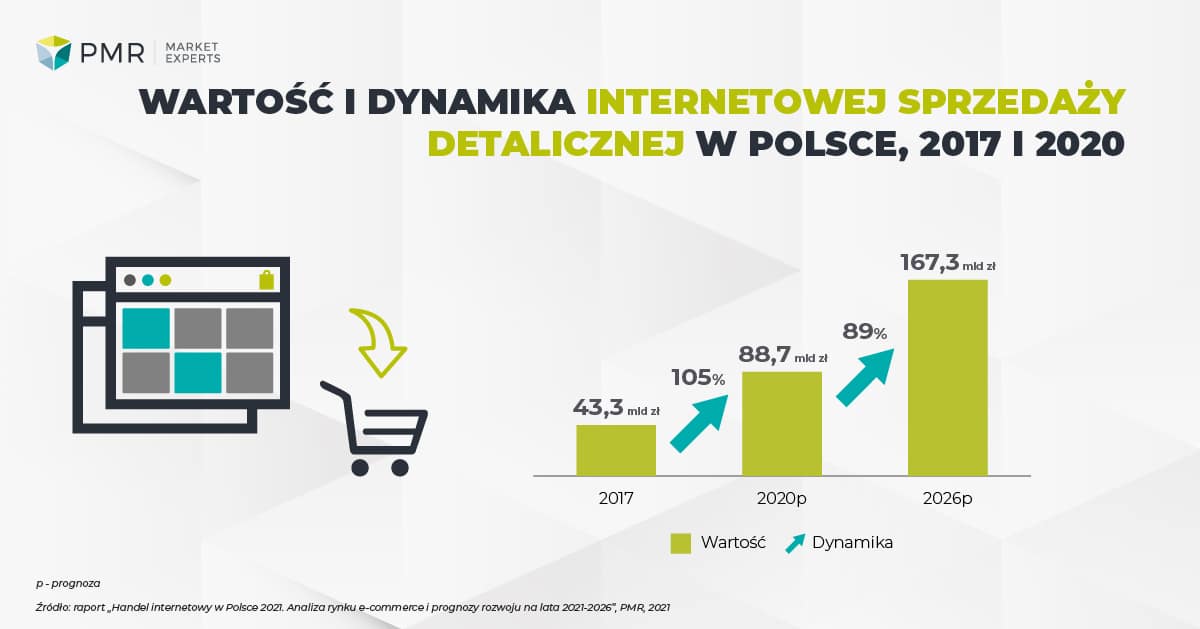 Wartosc i dynamika internetowej sprzedazy detalicznej w Polsce PL