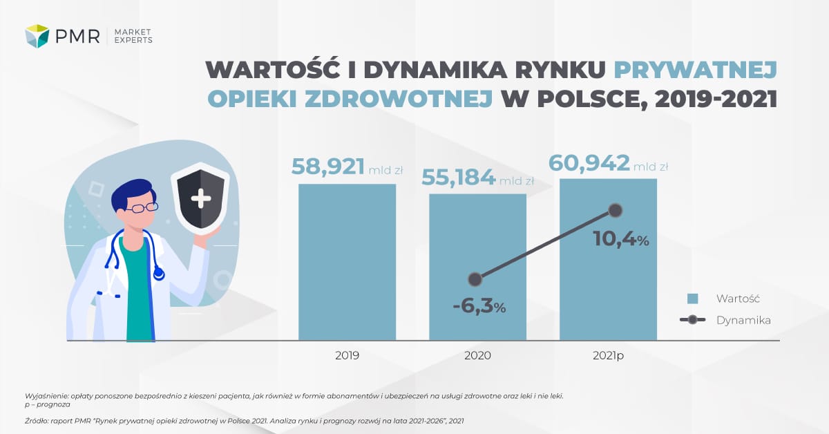 Wartość i dynamika rynku PH 2021
