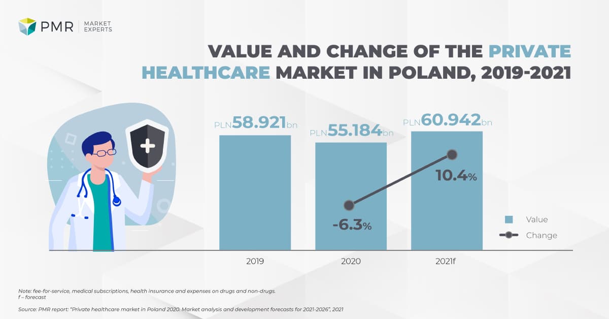 Wartość i dynamika rynku PH 2021