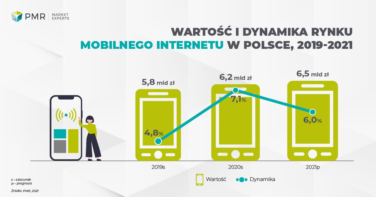 Wartość i dynamika rynku mobilnego internetu w Polsce PL