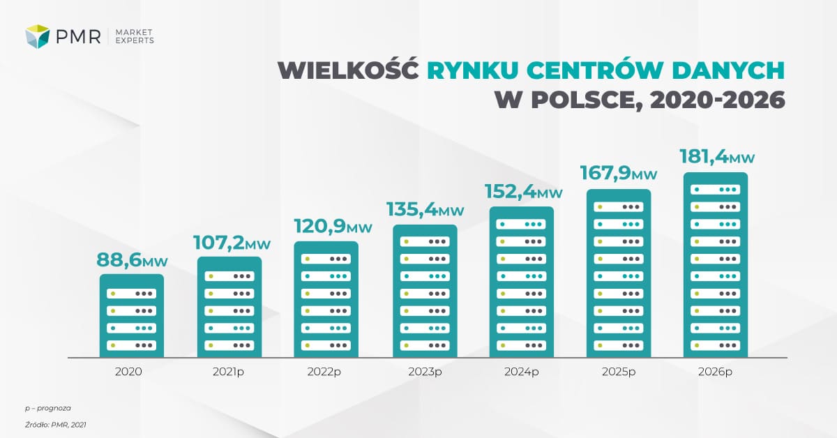 Wielkość (MW) rynku centrów danych w Polsce