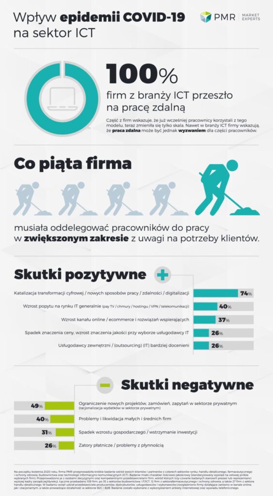 Badanie PMR wpływ koronawirusa na sektor ICT