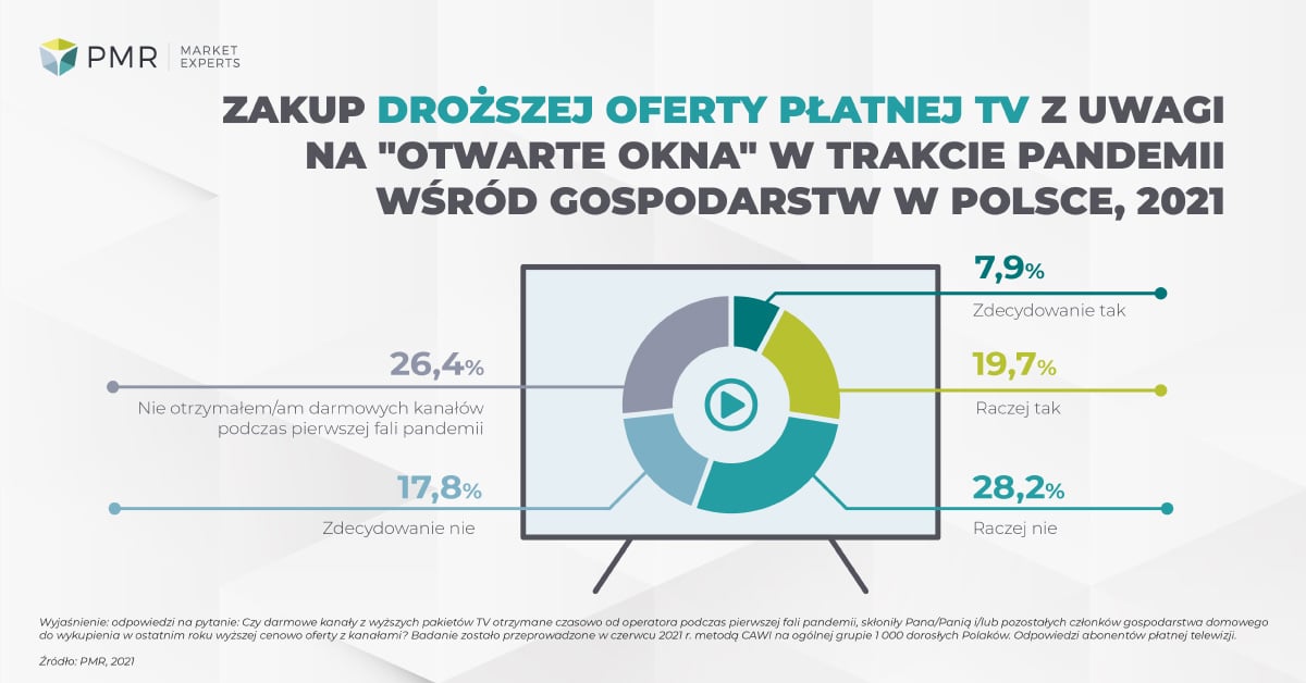 Zakup wyzszej cenowo oferty tv 2021