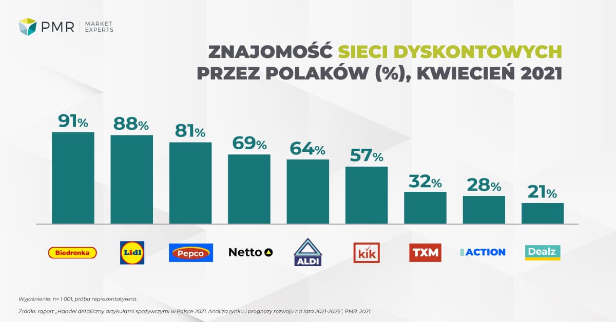 Znajomość sieci dystkontów niespożywczych 2020 - PL