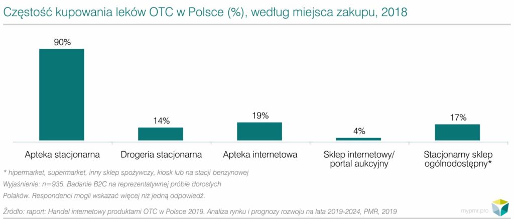 Handel internetowy produktami OTC w Polsce 2019