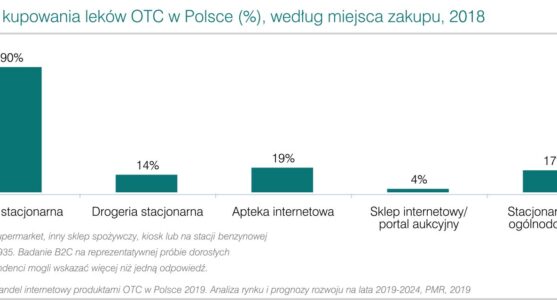 Handel internetowy produktami OTC w Polsce 2019