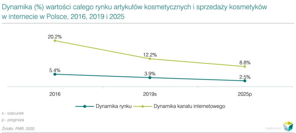 Do 2025 roku sprzedaż internetowa będzie odpowiadać za ponad 15% rynku artykułów kosmetycznych w Polsce