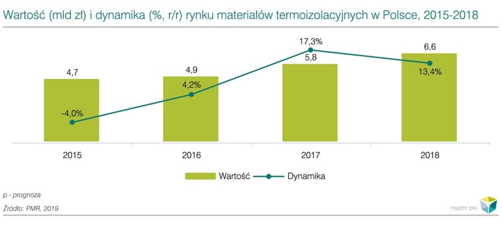 Tempo wzrostu wartości rynku materiałów termoizolacyjnych utrzyma się w 2019 roku!  
