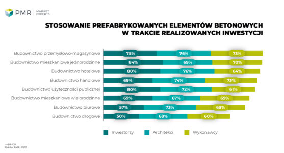 Rynek prefabrykacji betonowej w Polsce 2020-wykres-1