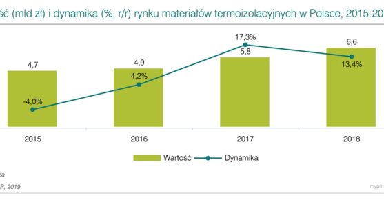 Rynek materiałów termoizolacyjnych w Polsce 2019