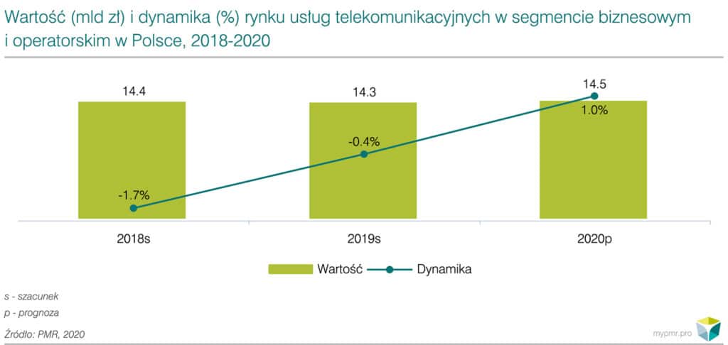 Usługi telekomunikacyjne dla segmentu biznesowego i operatorskiego w Polsce 2020-wykres