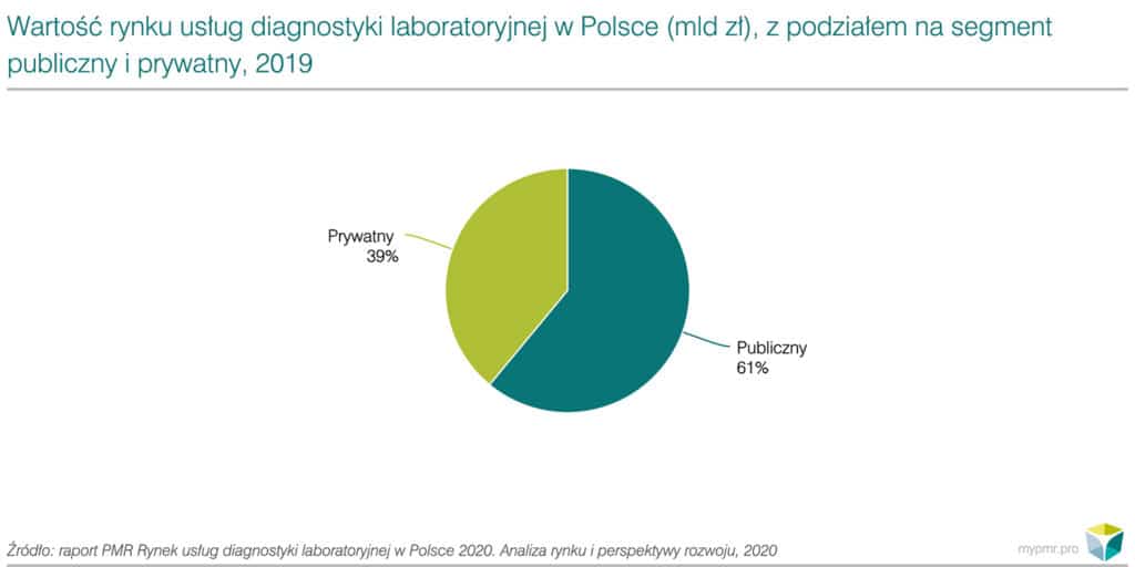 Rynek usług diagnostyki laboratoryjnej: blisko 7 mld zł w 2019