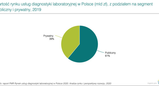 Rynek-usług-diagnostyki-laboratoryjnej-w-Polsce 2020-wykres
