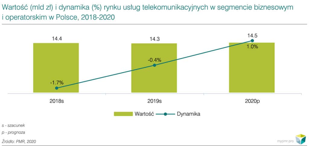 Usługi telekomunikacyjne dla biznesu i rynku operatorskiego warte 14 mld zł