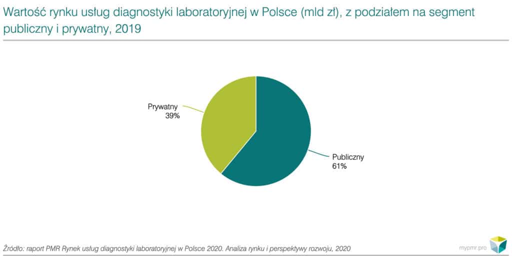 Rynek-usług-diagnostyki-laboratoryjnej-w-Polsce 2020-wykres