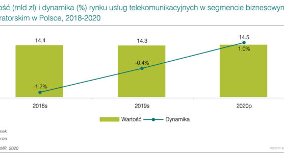 Usługi telekomunikacyjne dla segmentu biznesowego i operatorskiego w Polsce 2020-wykres