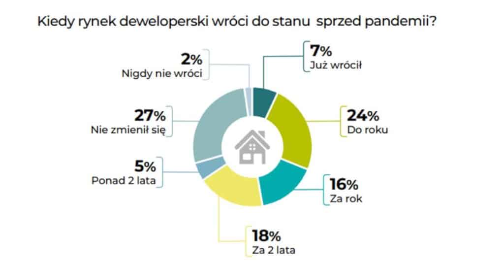 Deweloperzy mieszkaniowi a COVID-19