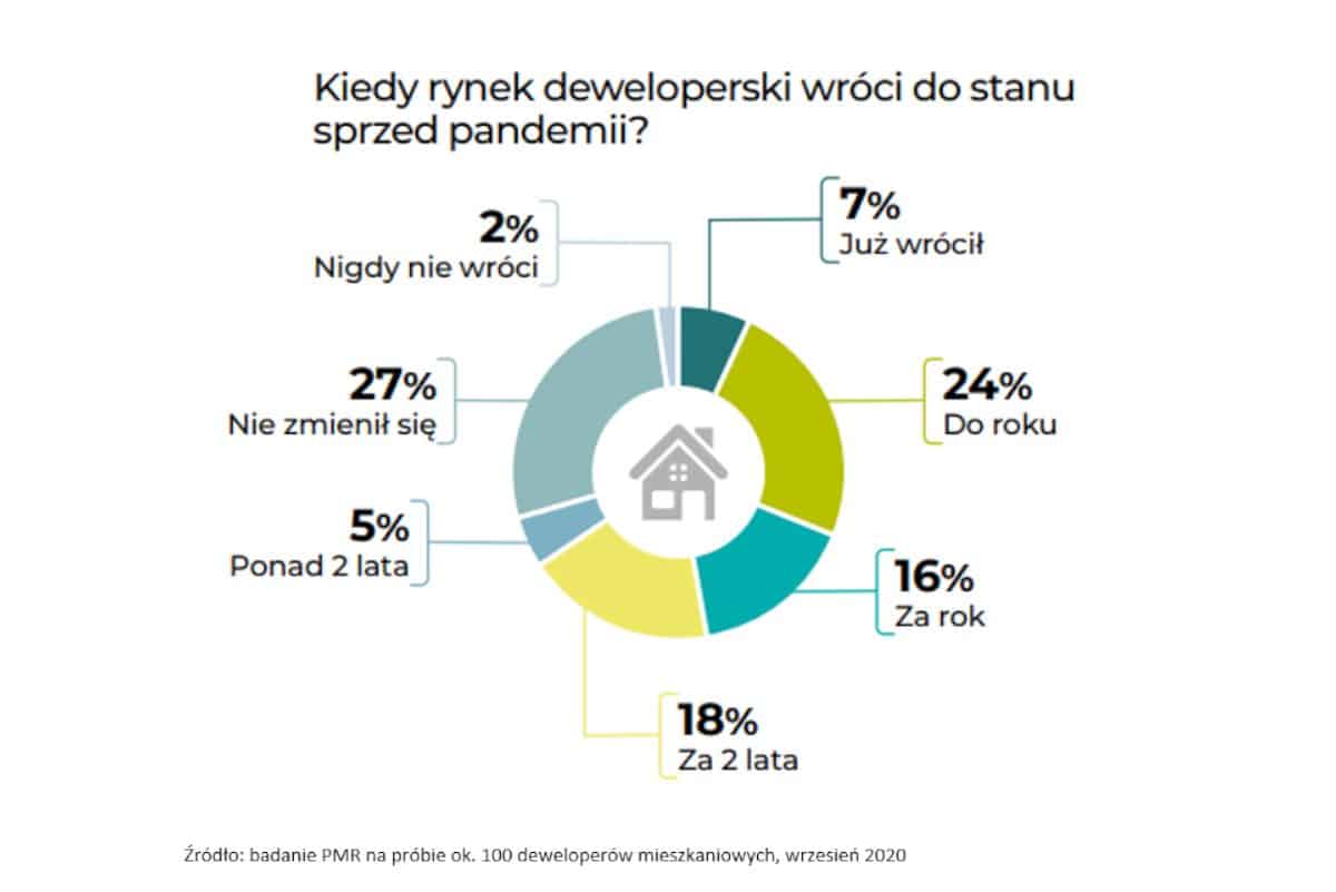 Deweloperzy mieszkaniowi a COVID-19 