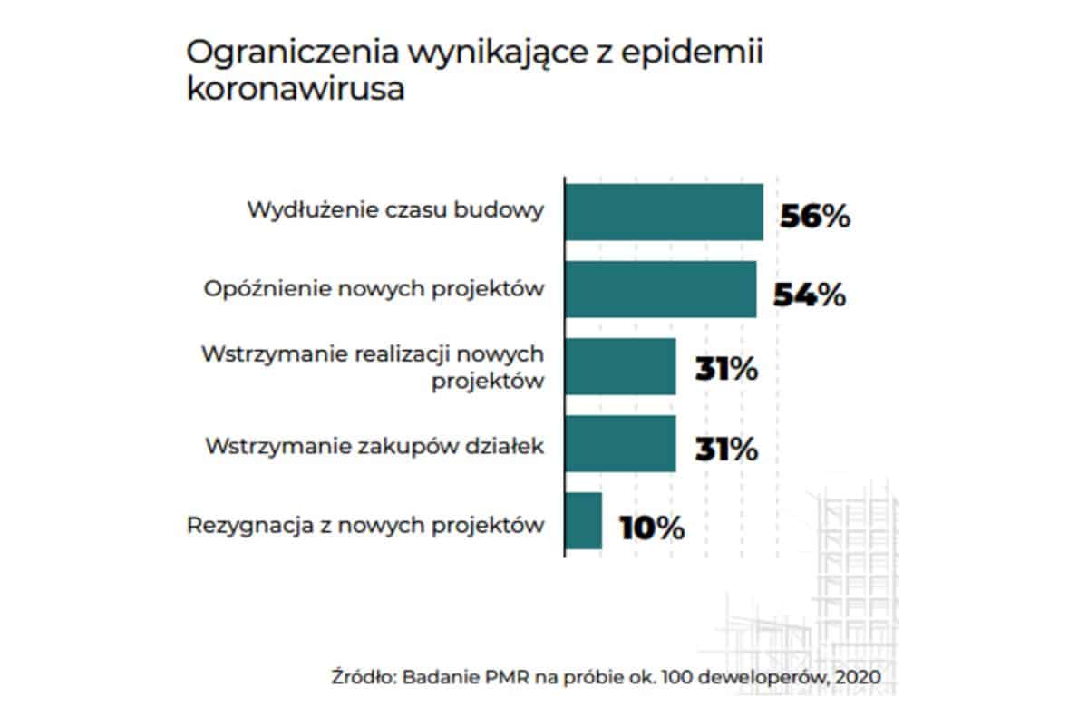 Deweloperzy mieszkaniowi a COVID-19 