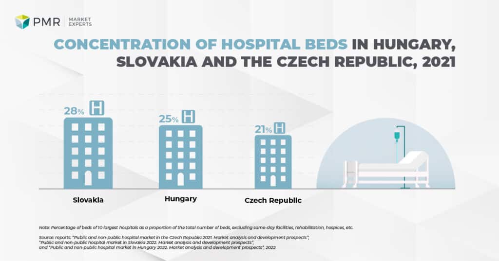 Concentration of hospital beds 2021