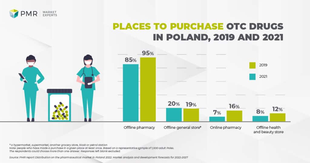 Miejsca zakupu leków OTC 2021 - ENG