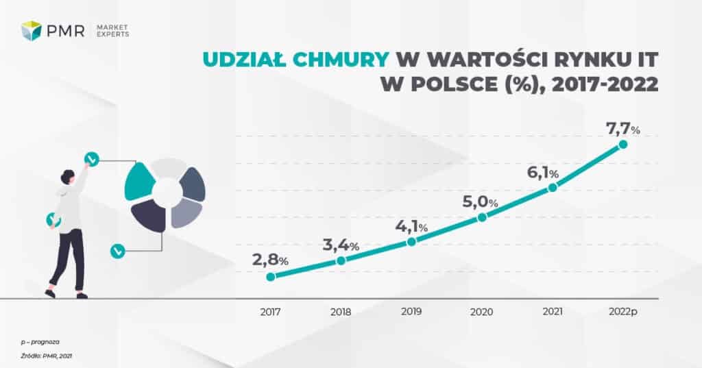Udział chmury w wartości rynku IT 2021 ENG-01