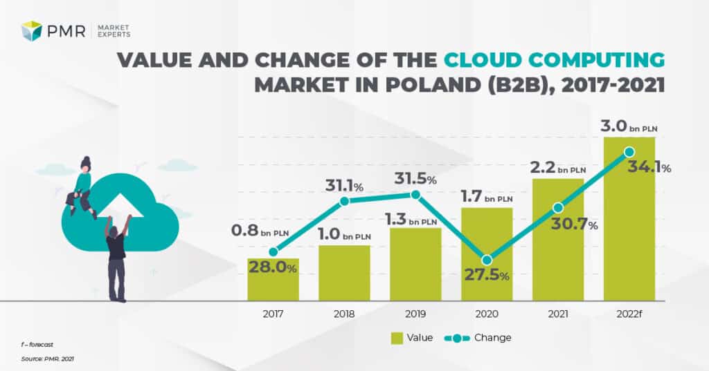 Wartość i dynamika rynku clodu computing 2021 ENG-01