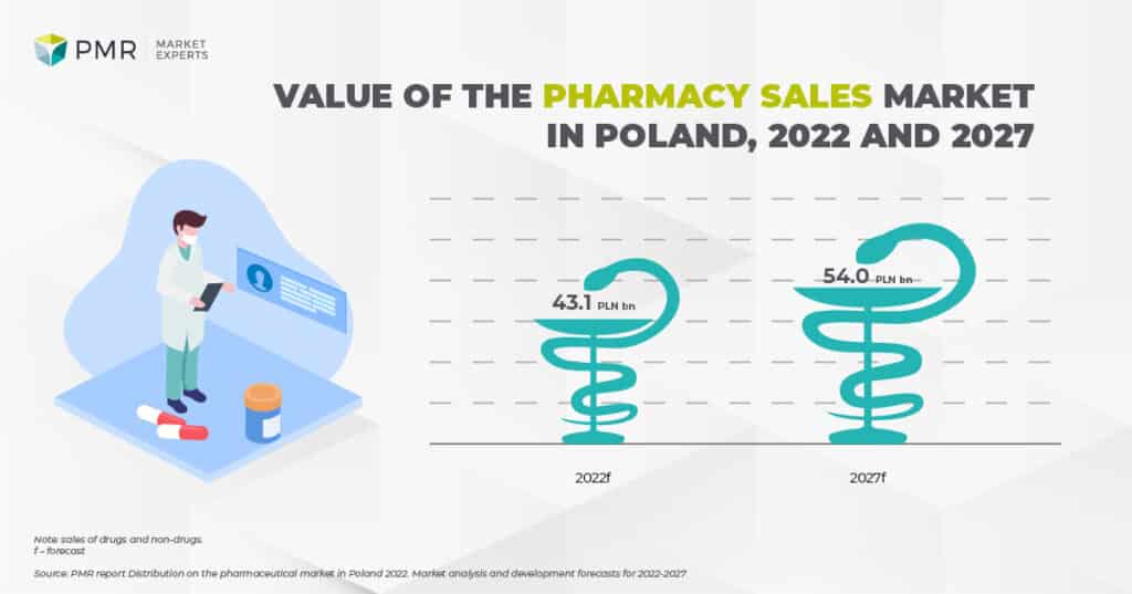 Wartość sprzedazy aptecznej 2021 - ENG