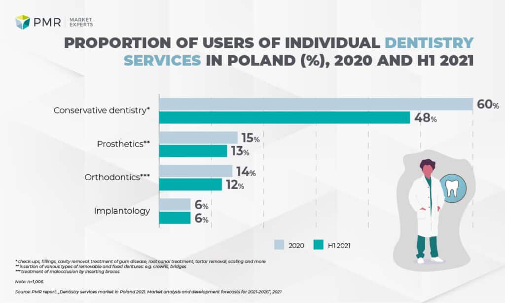 Odsetek korzystających z poszczególnych usług stomatologicznych EN